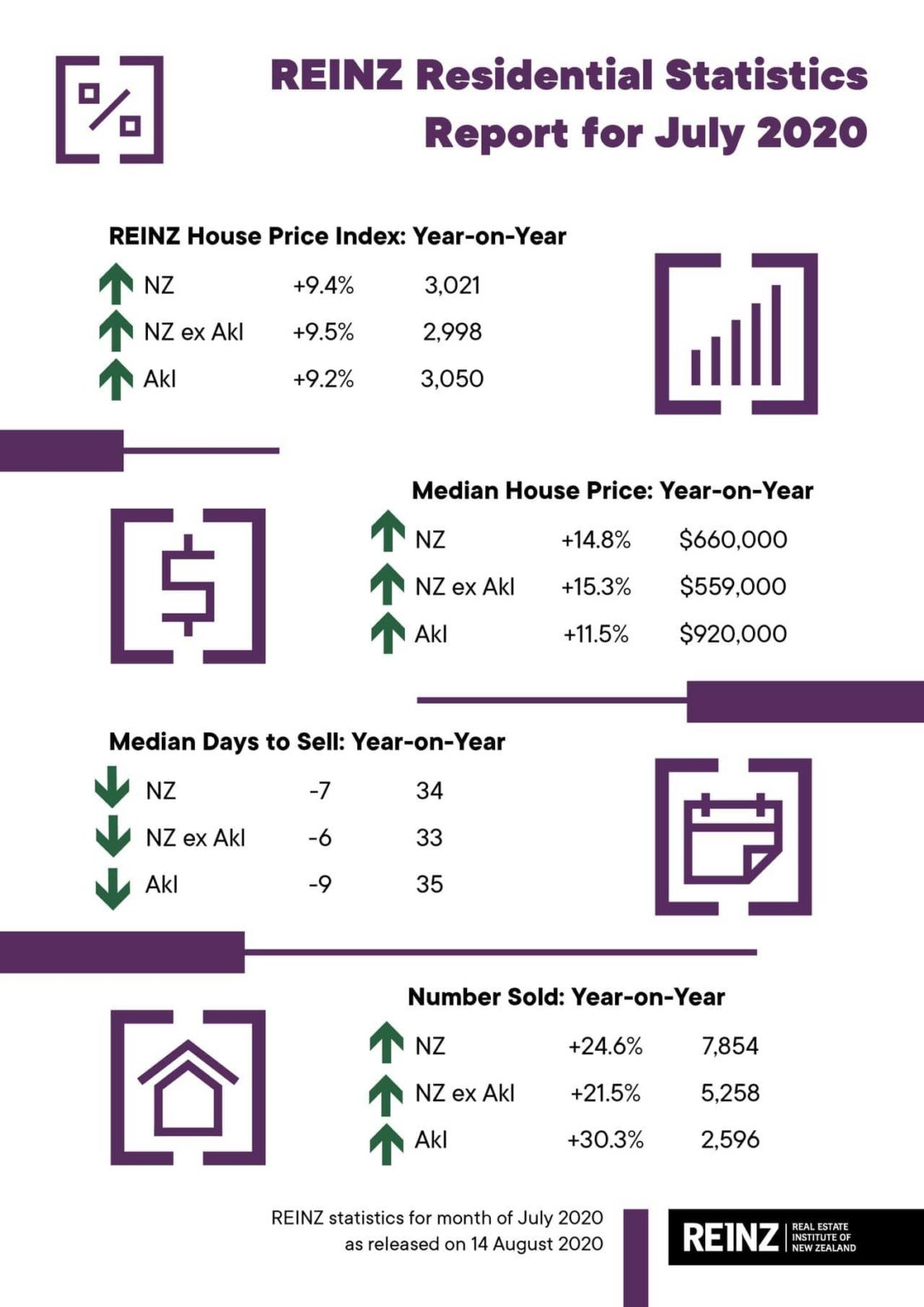 REINZ Stats Auckland Property Prices (Released Aug 2020)